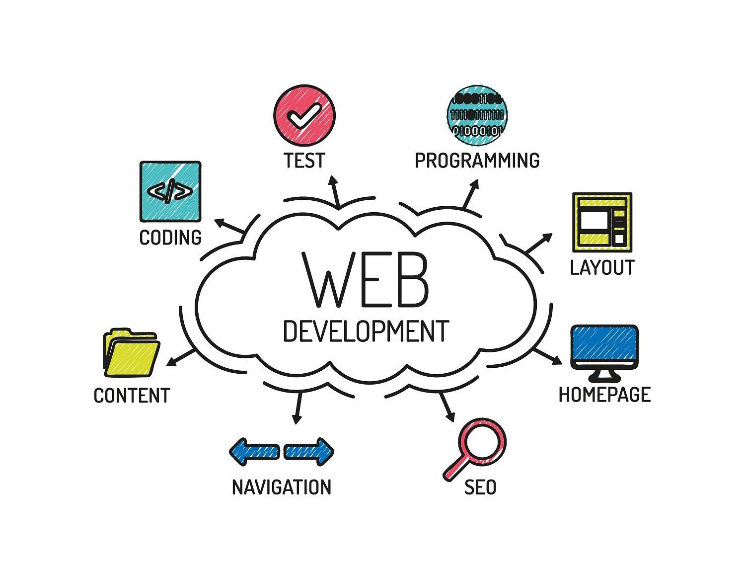 chicago web development